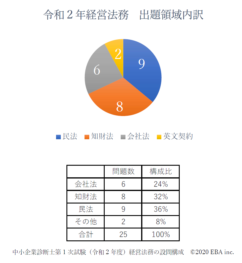 今年の1次試験の難易度と令和3年度の経営法務対策 Eba