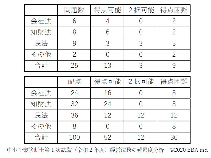 今年の1次試験の難易度と令和3年度の経営法務対策 Eba